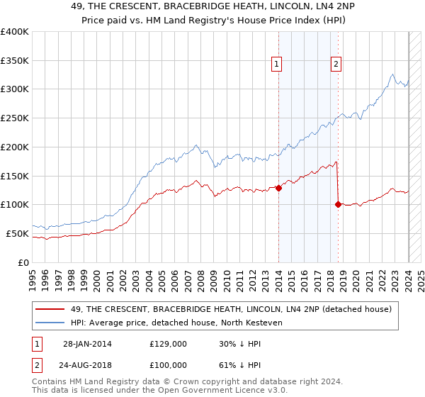 49, THE CRESCENT, BRACEBRIDGE HEATH, LINCOLN, LN4 2NP: Price paid vs HM Land Registry's House Price Index
