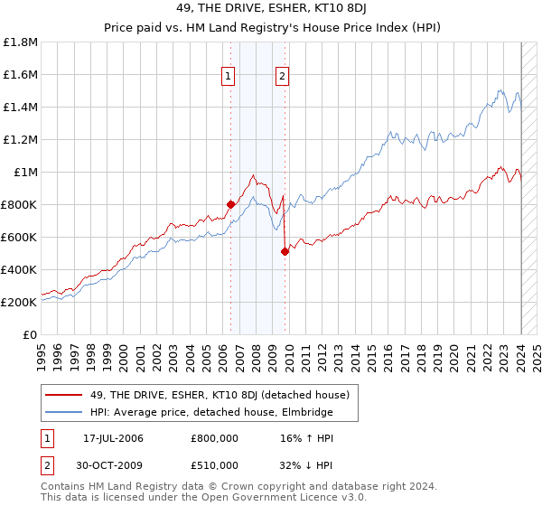 49, THE DRIVE, ESHER, KT10 8DJ: Price paid vs HM Land Registry's House Price Index