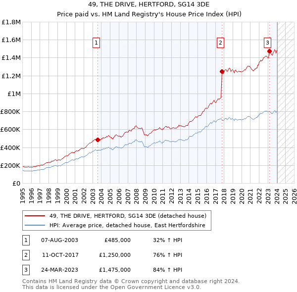49, THE DRIVE, HERTFORD, SG14 3DE: Price paid vs HM Land Registry's House Price Index