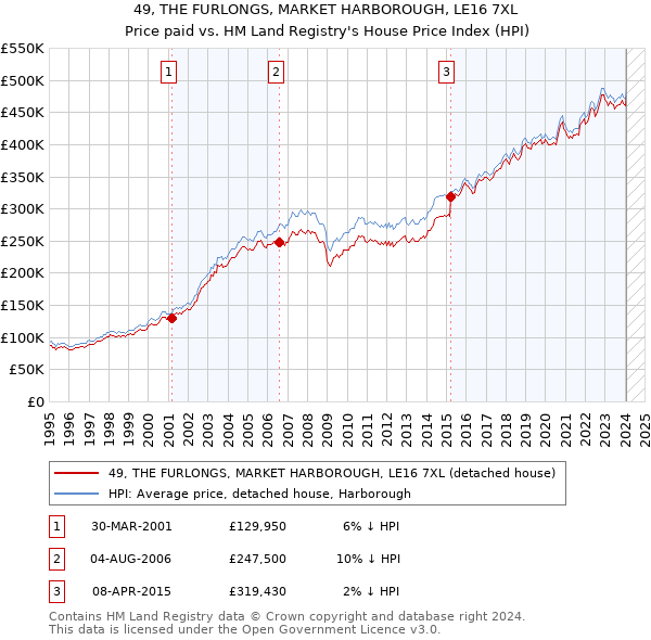 49, THE FURLONGS, MARKET HARBOROUGH, LE16 7XL: Price paid vs HM Land Registry's House Price Index