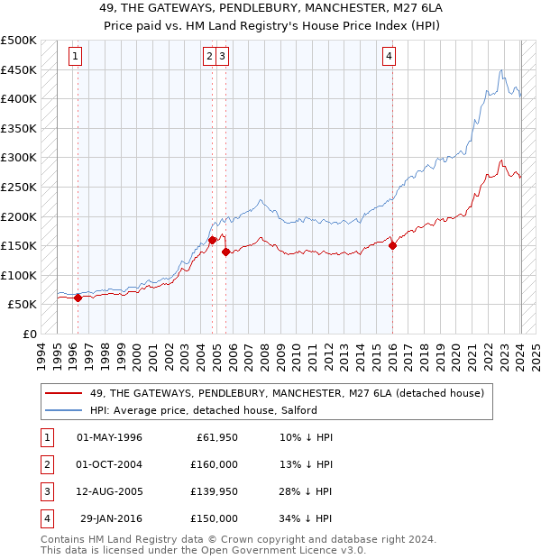 49, THE GATEWAYS, PENDLEBURY, MANCHESTER, M27 6LA: Price paid vs HM Land Registry's House Price Index