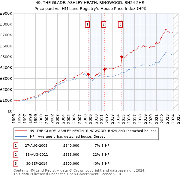 49, THE GLADE, ASHLEY HEATH, RINGWOOD, BH24 2HR: Price paid vs HM Land Registry's House Price Index