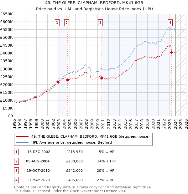 49, THE GLEBE, CLAPHAM, BEDFORD, MK41 6GB: Price paid vs HM Land Registry's House Price Index