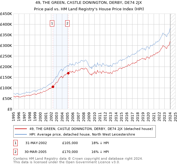 49, THE GREEN, CASTLE DONINGTON, DERBY, DE74 2JX: Price paid vs HM Land Registry's House Price Index