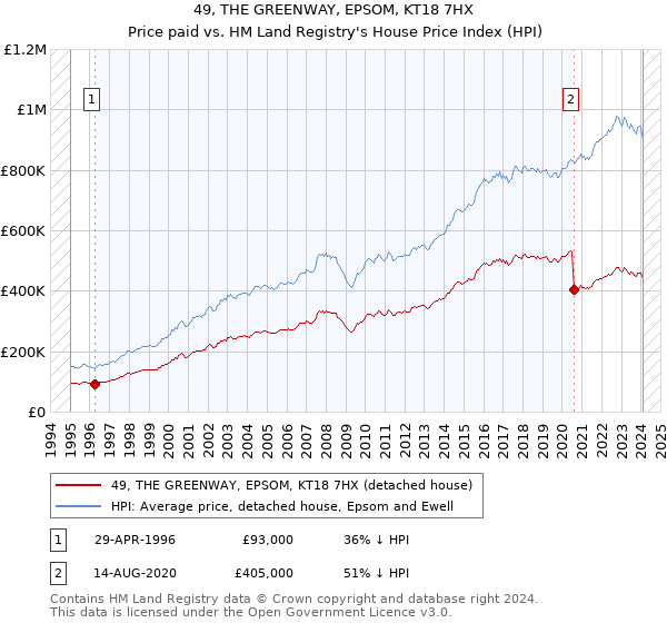 49, THE GREENWAY, EPSOM, KT18 7HX: Price paid vs HM Land Registry's House Price Index