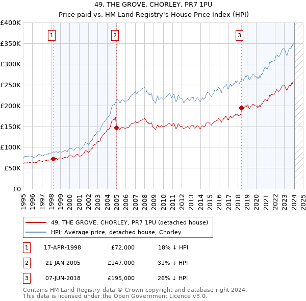 49, THE GROVE, CHORLEY, PR7 1PU: Price paid vs HM Land Registry's House Price Index
