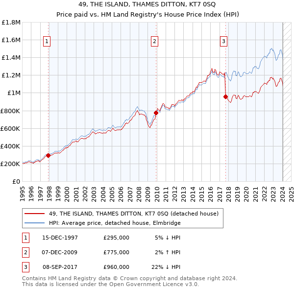 49, THE ISLAND, THAMES DITTON, KT7 0SQ: Price paid vs HM Land Registry's House Price Index