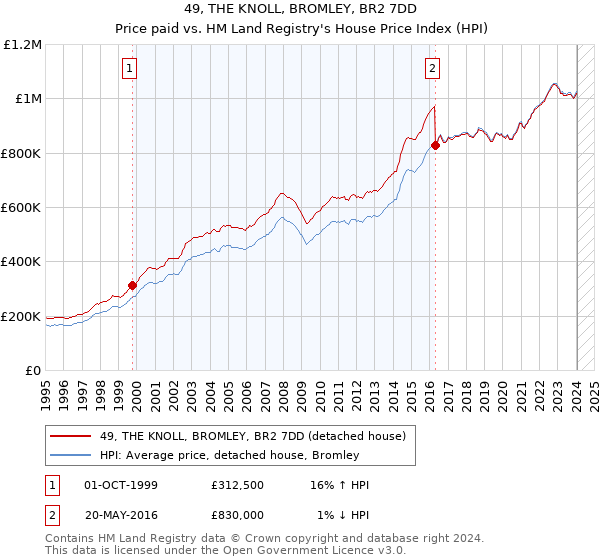 49, THE KNOLL, BROMLEY, BR2 7DD: Price paid vs HM Land Registry's House Price Index