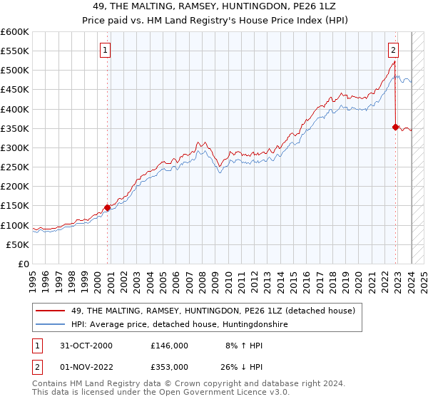 49, THE MALTING, RAMSEY, HUNTINGDON, PE26 1LZ: Price paid vs HM Land Registry's House Price Index