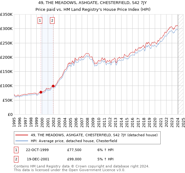 49, THE MEADOWS, ASHGATE, CHESTERFIELD, S42 7JY: Price paid vs HM Land Registry's House Price Index