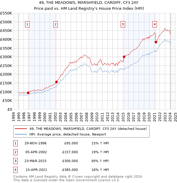 49, THE MEADOWS, MARSHFIELD, CARDIFF, CF3 2AY: Price paid vs HM Land Registry's House Price Index
