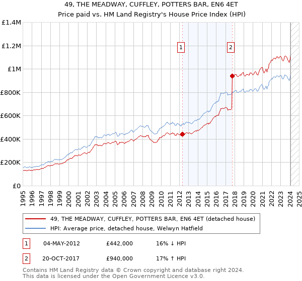49, THE MEADWAY, CUFFLEY, POTTERS BAR, EN6 4ET: Price paid vs HM Land Registry's House Price Index