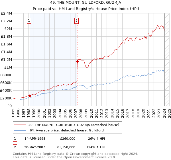49, THE MOUNT, GUILDFORD, GU2 4JA: Price paid vs HM Land Registry's House Price Index