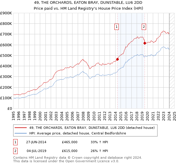 49, THE ORCHARDS, EATON BRAY, DUNSTABLE, LU6 2DD: Price paid vs HM Land Registry's House Price Index