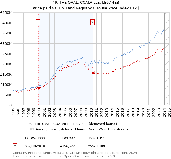 49, THE OVAL, COALVILLE, LE67 4EB: Price paid vs HM Land Registry's House Price Index