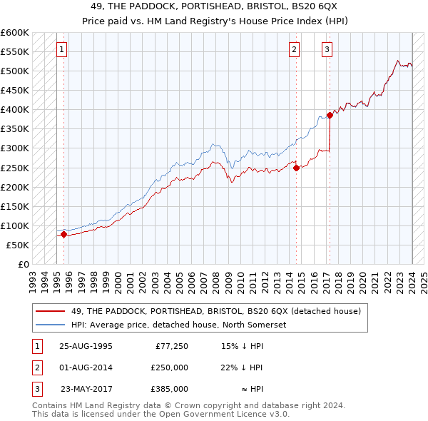 49, THE PADDOCK, PORTISHEAD, BRISTOL, BS20 6QX: Price paid vs HM Land Registry's House Price Index