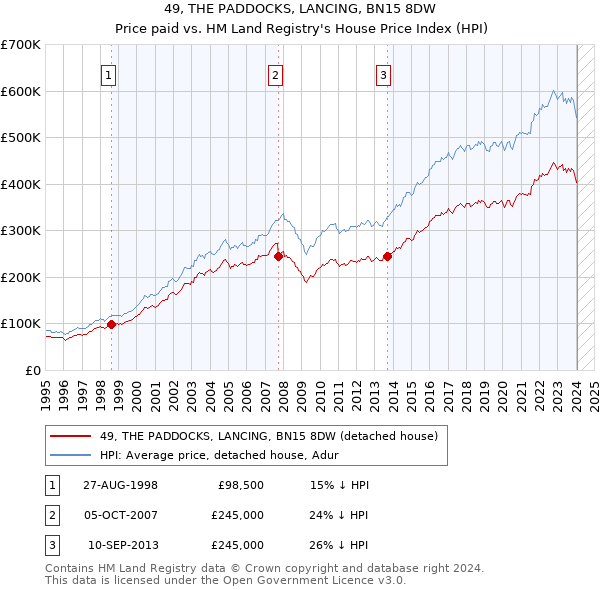 49, THE PADDOCKS, LANCING, BN15 8DW: Price paid vs HM Land Registry's House Price Index