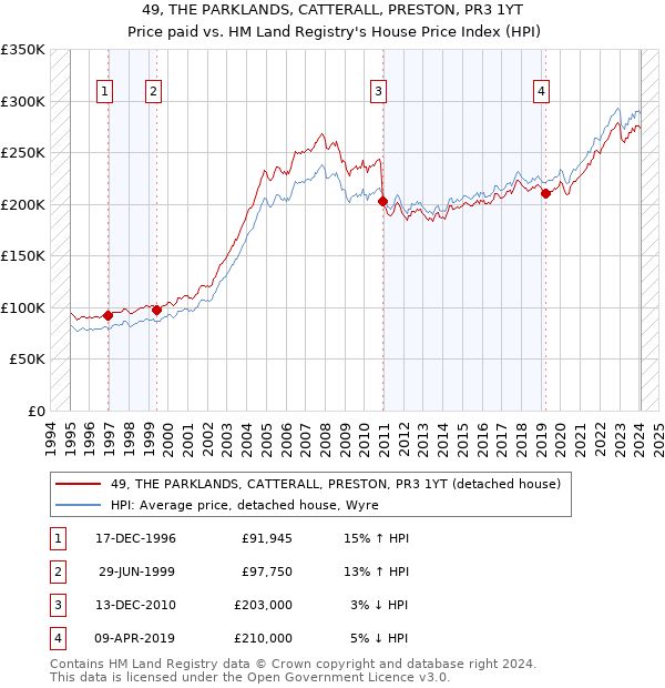 49, THE PARKLANDS, CATTERALL, PRESTON, PR3 1YT: Price paid vs HM Land Registry's House Price Index