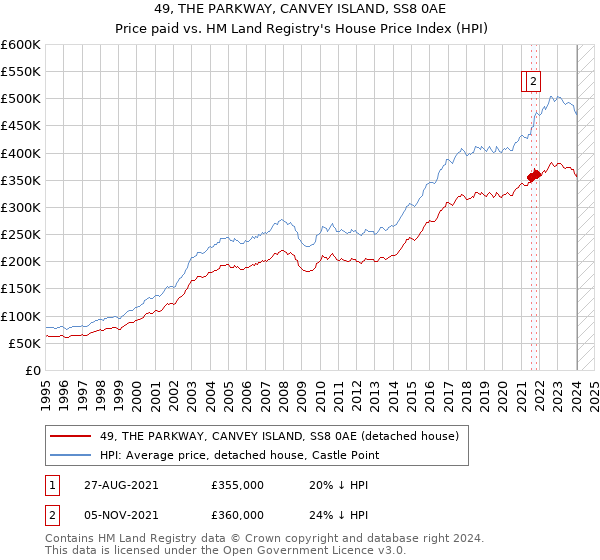 49, THE PARKWAY, CANVEY ISLAND, SS8 0AE: Price paid vs HM Land Registry's House Price Index