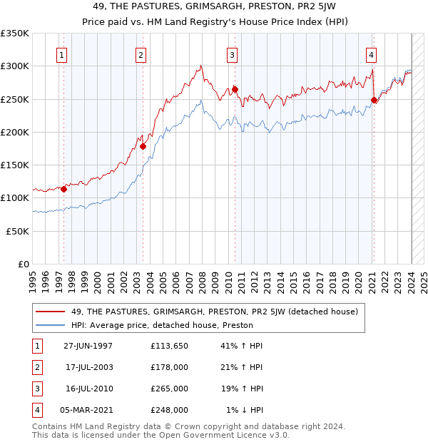 49, THE PASTURES, GRIMSARGH, PRESTON, PR2 5JW: Price paid vs HM Land Registry's House Price Index