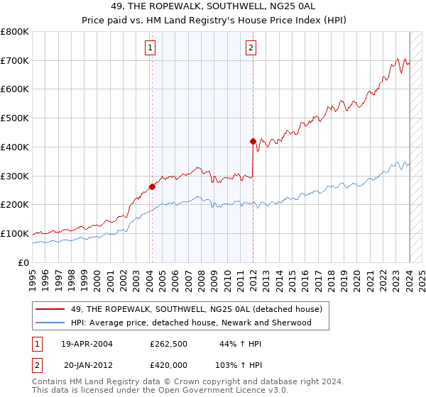 49, THE ROPEWALK, SOUTHWELL, NG25 0AL: Price paid vs HM Land Registry's House Price Index