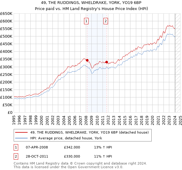 49, THE RUDDINGS, WHELDRAKE, YORK, YO19 6BP: Price paid vs HM Land Registry's House Price Index