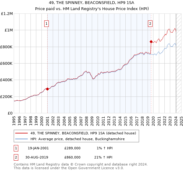 49, THE SPINNEY, BEACONSFIELD, HP9 1SA: Price paid vs HM Land Registry's House Price Index