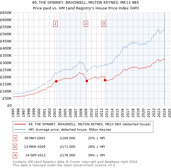 49, THE SPINNEY, BRADWELL, MILTON KEYNES, MK13 9BX: Price paid vs HM Land Registry's House Price Index
