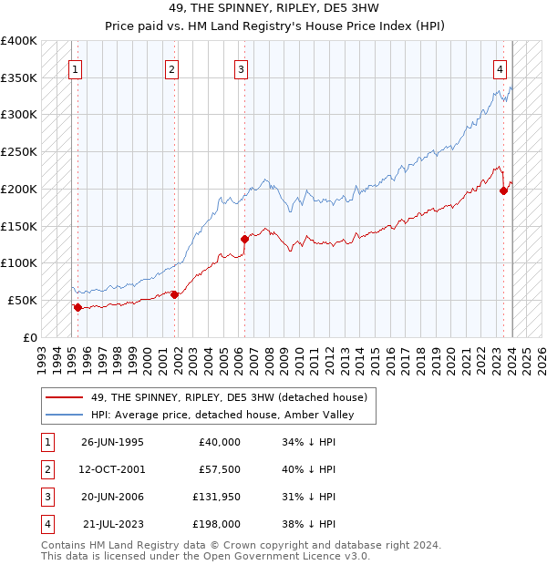 49, THE SPINNEY, RIPLEY, DE5 3HW: Price paid vs HM Land Registry's House Price Index