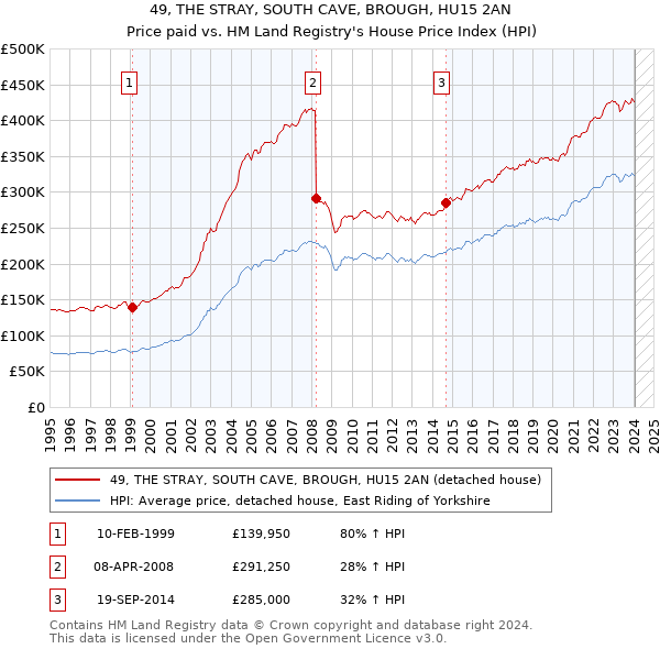49, THE STRAY, SOUTH CAVE, BROUGH, HU15 2AN: Price paid vs HM Land Registry's House Price Index