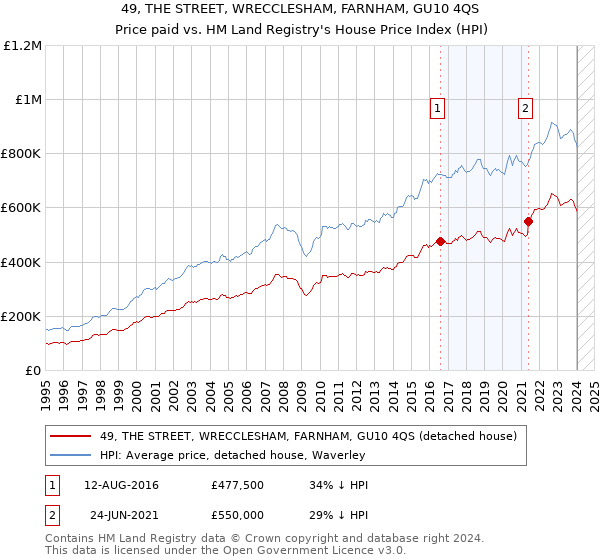 49, THE STREET, WRECCLESHAM, FARNHAM, GU10 4QS: Price paid vs HM Land Registry's House Price Index