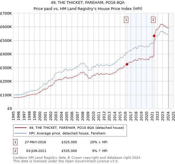 49, THE THICKET, FAREHAM, PO16 8QA: Price paid vs HM Land Registry's House Price Index