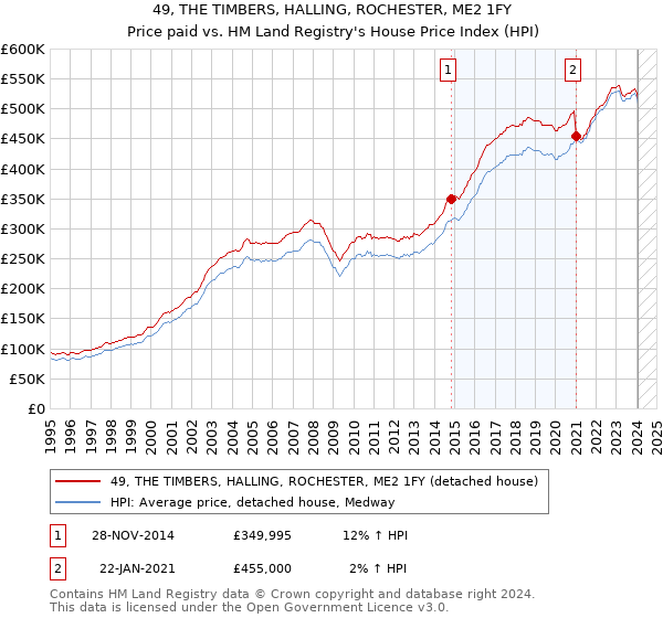 49, THE TIMBERS, HALLING, ROCHESTER, ME2 1FY: Price paid vs HM Land Registry's House Price Index