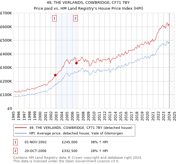 49, THE VERLANDS, COWBRIDGE, CF71 7BY: Price paid vs HM Land Registry's House Price Index