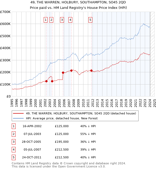 49, THE WARREN, HOLBURY, SOUTHAMPTON, SO45 2QD: Price paid vs HM Land Registry's House Price Index