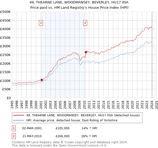 49, THEARNE LANE, WOODMANSEY, BEVERLEY, HU17 0SA: Price paid vs HM Land Registry's House Price Index