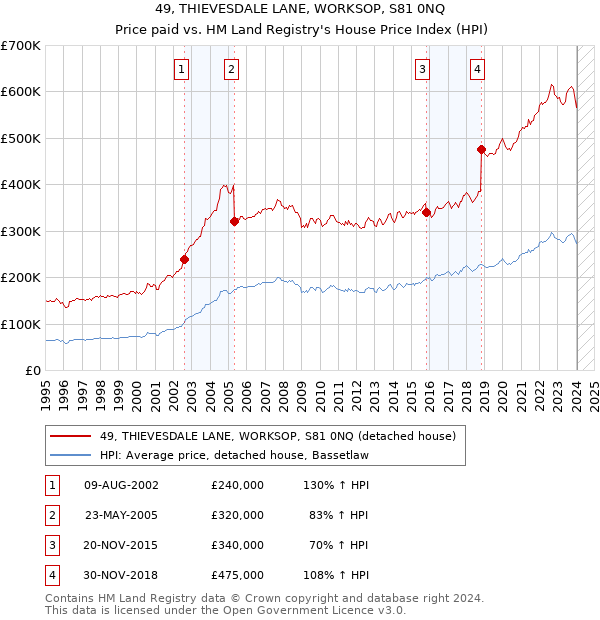 49, THIEVESDALE LANE, WORKSOP, S81 0NQ: Price paid vs HM Land Registry's House Price Index