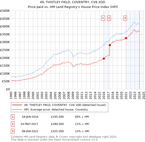 49, THISTLEY FIELD, COVENTRY, CV6 2DD: Price paid vs HM Land Registry's House Price Index