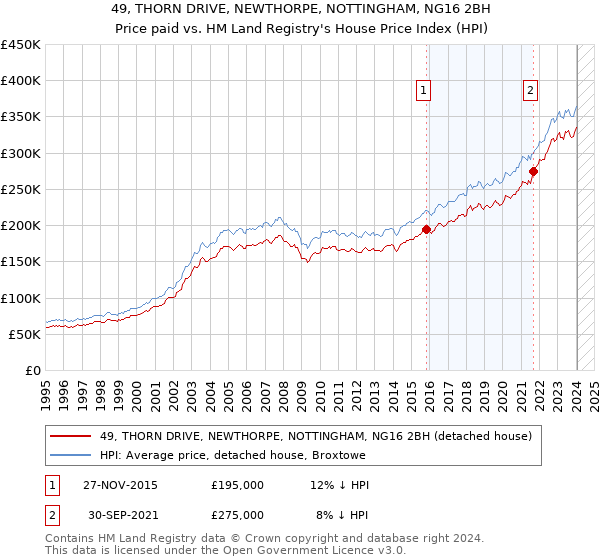 49, THORN DRIVE, NEWTHORPE, NOTTINGHAM, NG16 2BH: Price paid vs HM Land Registry's House Price Index