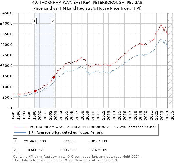 49, THORNHAM WAY, EASTREA, PETERBOROUGH, PE7 2AS: Price paid vs HM Land Registry's House Price Index