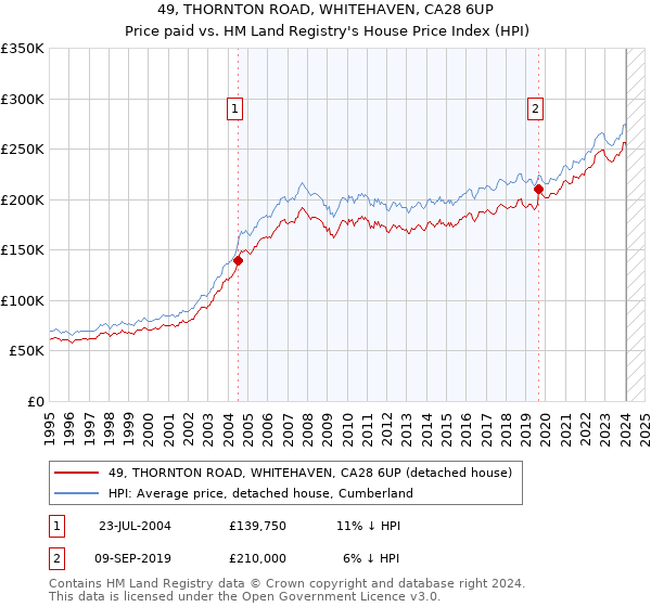 49, THORNTON ROAD, WHITEHAVEN, CA28 6UP: Price paid vs HM Land Registry's House Price Index