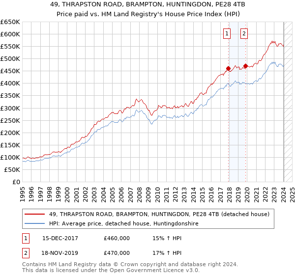 49, THRAPSTON ROAD, BRAMPTON, HUNTINGDON, PE28 4TB: Price paid vs HM Land Registry's House Price Index