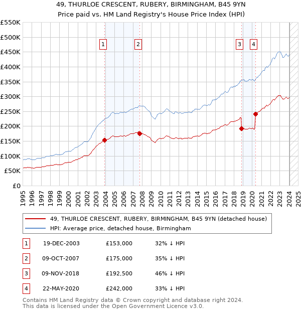 49, THURLOE CRESCENT, RUBERY, BIRMINGHAM, B45 9YN: Price paid vs HM Land Registry's House Price Index