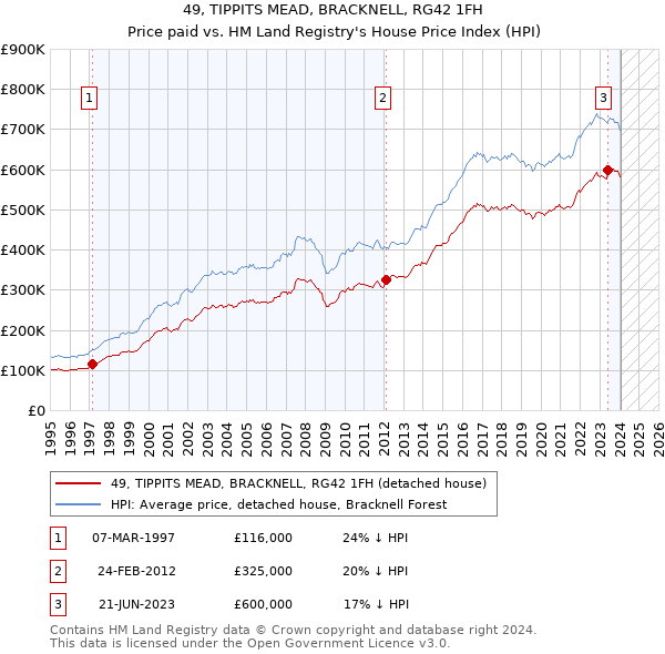 49, TIPPITS MEAD, BRACKNELL, RG42 1FH: Price paid vs HM Land Registry's House Price Index