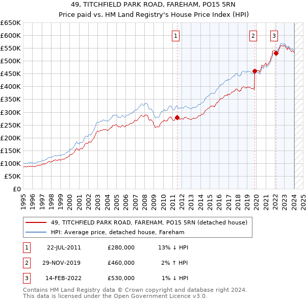 49, TITCHFIELD PARK ROAD, FAREHAM, PO15 5RN: Price paid vs HM Land Registry's House Price Index