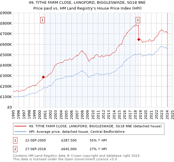 49, TITHE FARM CLOSE, LANGFORD, BIGGLESWADE, SG18 9NE: Price paid vs HM Land Registry's House Price Index