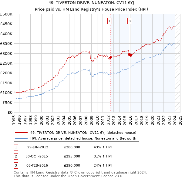 49, TIVERTON DRIVE, NUNEATON, CV11 6YJ: Price paid vs HM Land Registry's House Price Index