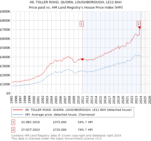 49, TOLLER ROAD, QUORN, LOUGHBOROUGH, LE12 8AH: Price paid vs HM Land Registry's House Price Index