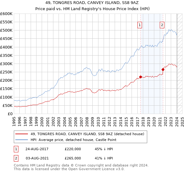 49, TONGRES ROAD, CANVEY ISLAND, SS8 9AZ: Price paid vs HM Land Registry's House Price Index