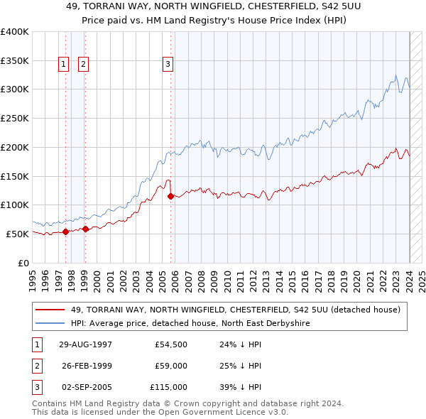 49, TORRANI WAY, NORTH WINGFIELD, CHESTERFIELD, S42 5UU: Price paid vs HM Land Registry's House Price Index